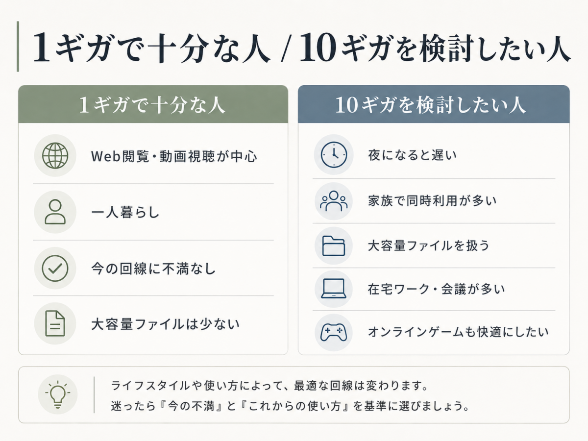 1ギガで十分な人、10ギガを検討したい人