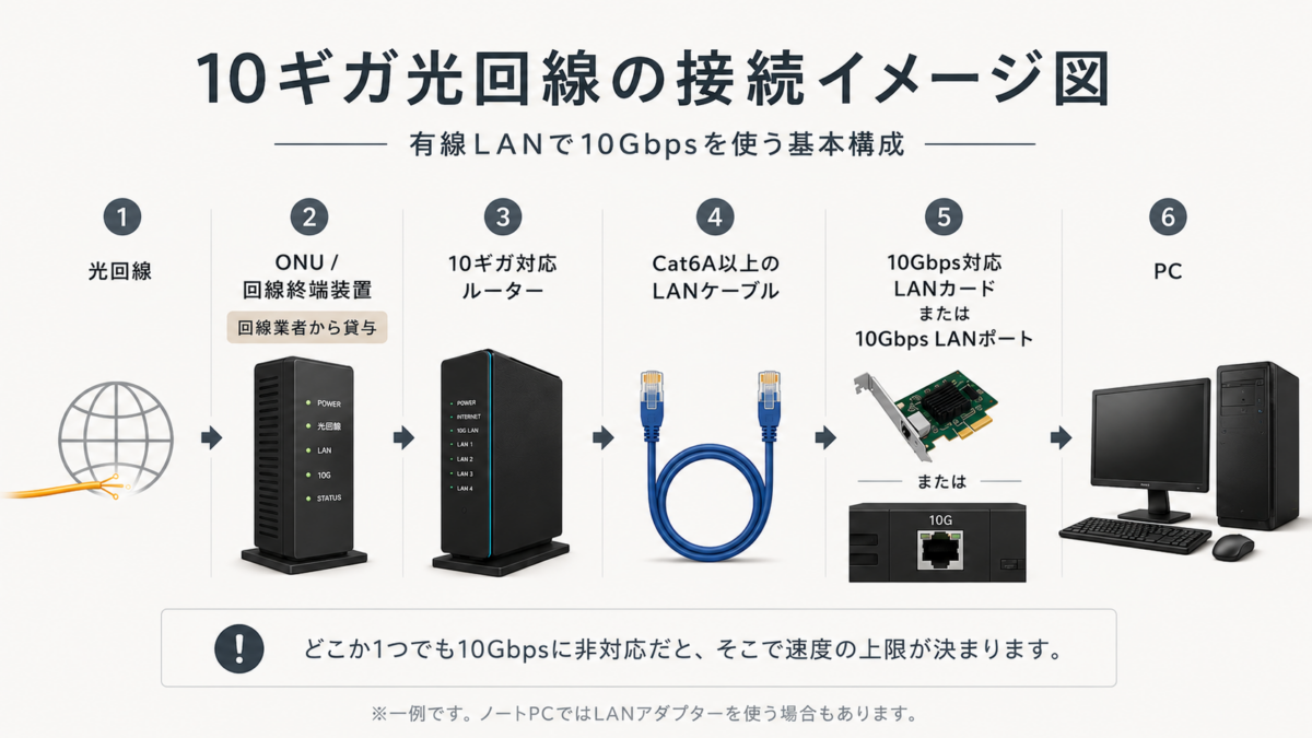 10ギガ光回線の接続イメージ図