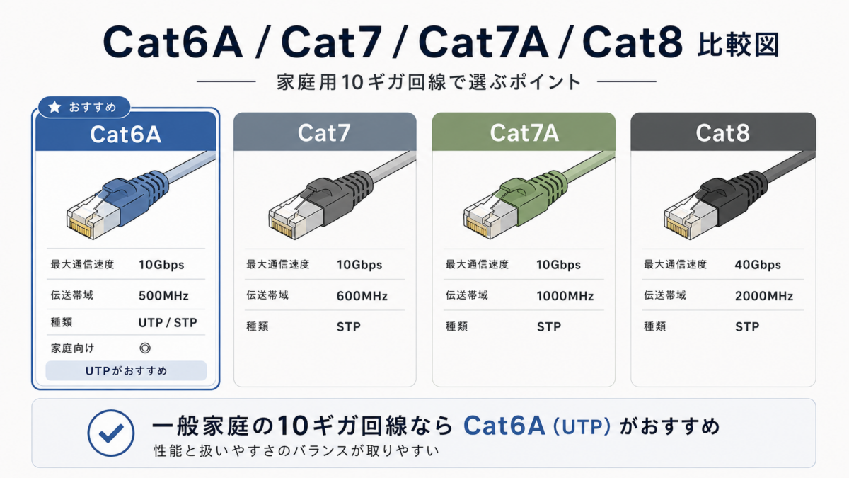 Cat6A・Cat7・Cat7A・Cat8の比較図