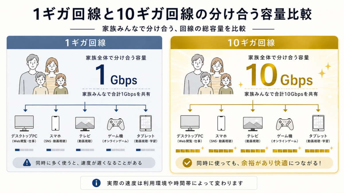 1ギガ回線と10ギガ回線の分け合う容量比較